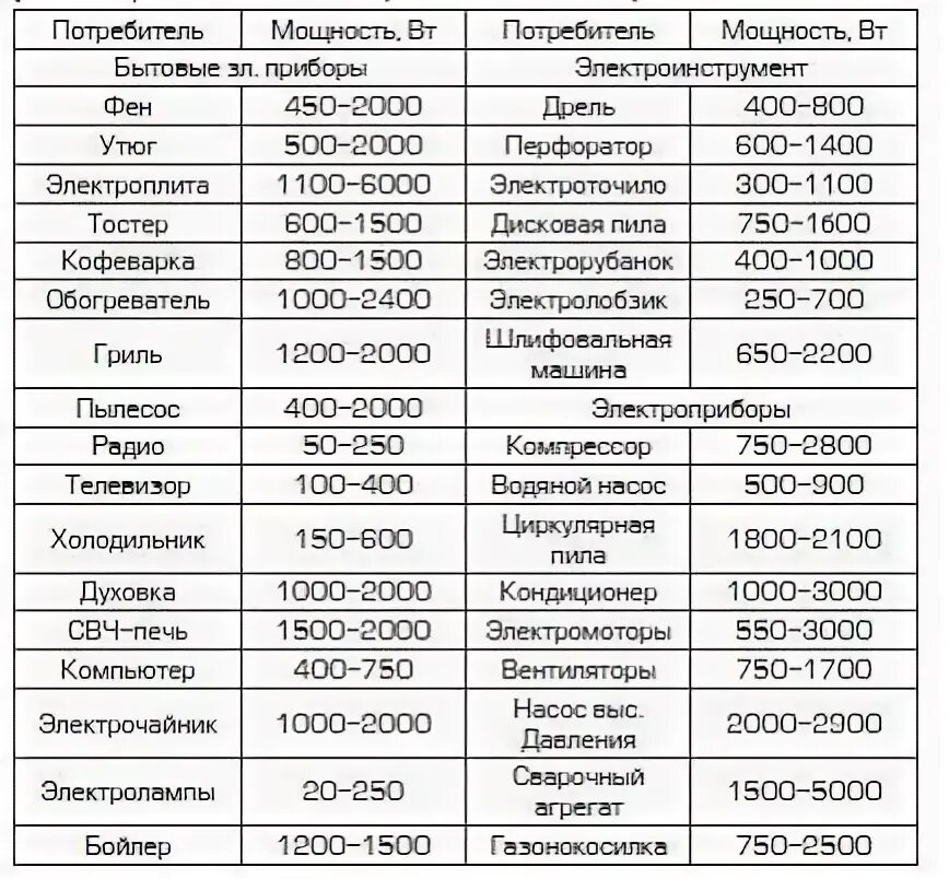 Сколько потребляет плитка. Электрическая плита Потребляемая мощность. Мощность электроприборов в КВТ таблица. Таблица потребления мощности бытовыми приборами. Потребляемая мощность бытовых электроприборов таблица.