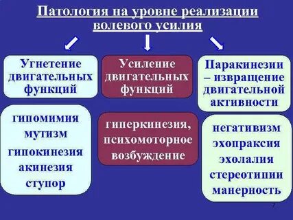Нарушения волевого поведения