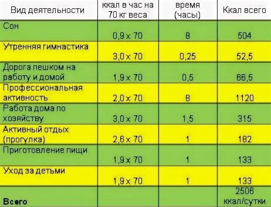 Сколько калорий расходует человек. Сколько ккал тратит человек в сутки. Сколько ккал в сутки тратит женщина. Норма потраченных калорий в день. Сколько калорий затрачивает человек в день.