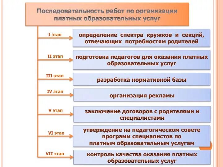 Оказания дополнительных образовательных услуг. Этапы организации платных дополнительных образовательных услуг. основные этапы организации платных образовательных услуг.. организация платных образовательных услуг это. предоставление образовательных услуг.