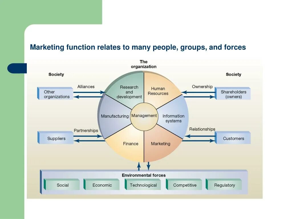 Комплекс маркетинга 7p. Marketing function. Three functions of marketing?. Marketing functions. The market functions.