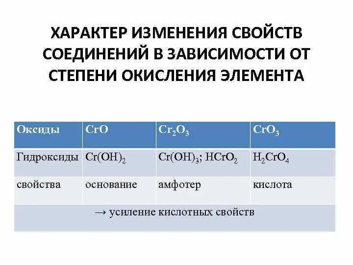 Зависимость свойств оксидов от степени окисления элемента. Закономерности изменения свойств элементов и их соединений. Зависимость характера оксидов от степени окисления. Изменение свойств оксидов в периоде. Закономерности изменения свойств оксидов