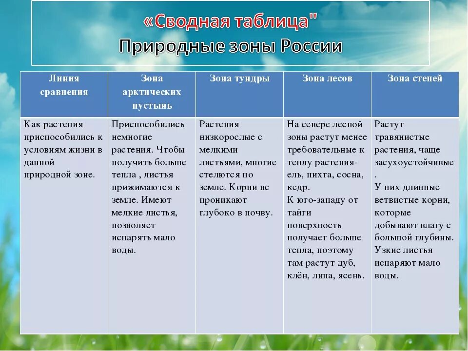 Таблица природные зоны россии тайга. Таблица природные зоны России 8 класс география Арктическая пустыня. Характеристика природных зон. Тундра характеристика природной зоны. Природные зоны России таблица.