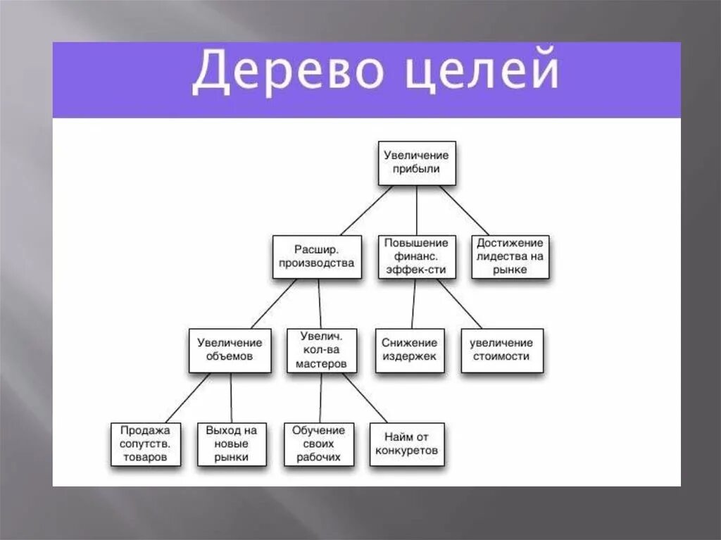 Схема построения дерева целей. Построение дерева целей организации пример. Дерево цели по менеджменту. Дерево целей организации пример менеджмент. Модель социальных целей