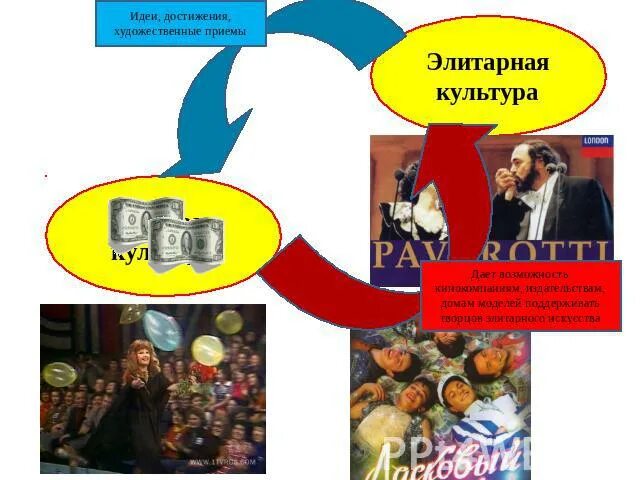 Массовая культура и элитарная культура. Достижения элитарной культуры. 2 идеи культуры. Образцы элитарной культуры. Достижения элитарной культуры.