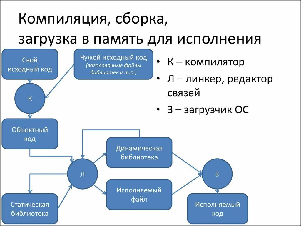 Двойные компиляции. Программа-компилятор выполняет. Компилятор это в программировании. Схема работы компилятора. Принцип работы компилятора.