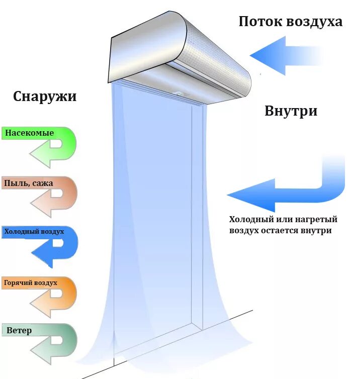 Типы воздушных завес. Тепловая завеса на входную дверь тепломаш. воздушно-тепловая завеса аи-0609-у-3. воздушная завеса на входную дверь. тепловая завеса на входную дверь.