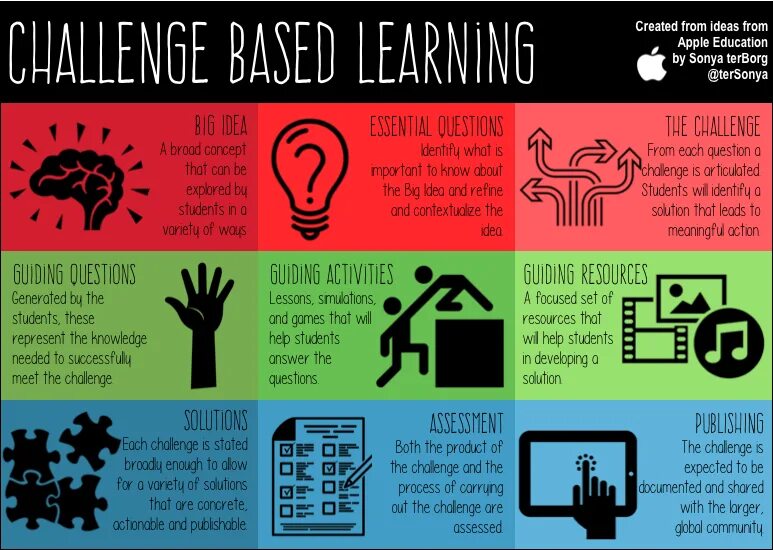 Article explore. The Learning Challenge. Challenge based Learning (CBL) это. Challenges and problems. Challenge place.
