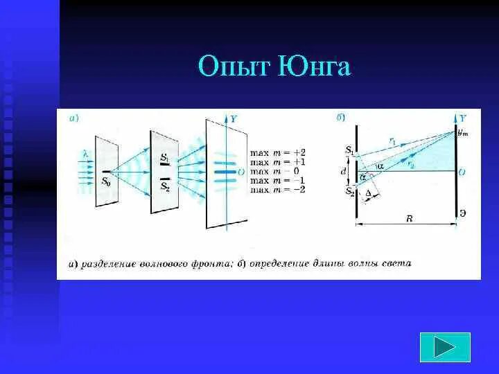 Максимум в опыте юнга. Интерференция света опыт Юнга. Опыт Юнга кратко интерференция света. Эксперимент Юнга. Опыт Юнга формулы.