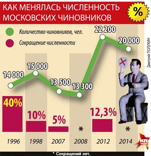 Число госслужащих в России. Численность чиновников в Германии. Количество чиновников в РФ. Численность госслужащих по годам.