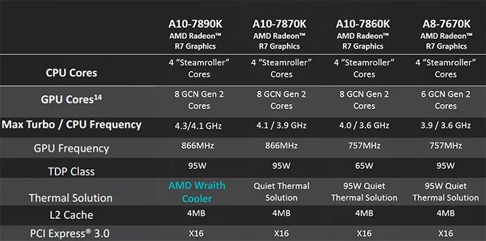 Процессор AMD a10. AMD a10-7890k. A10-7890k. А10 7890к.