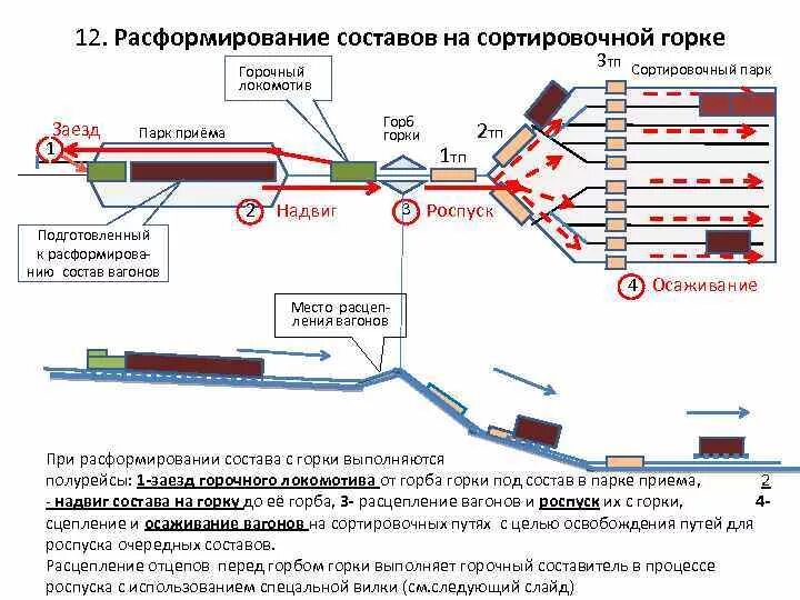 На станции выполняются операции