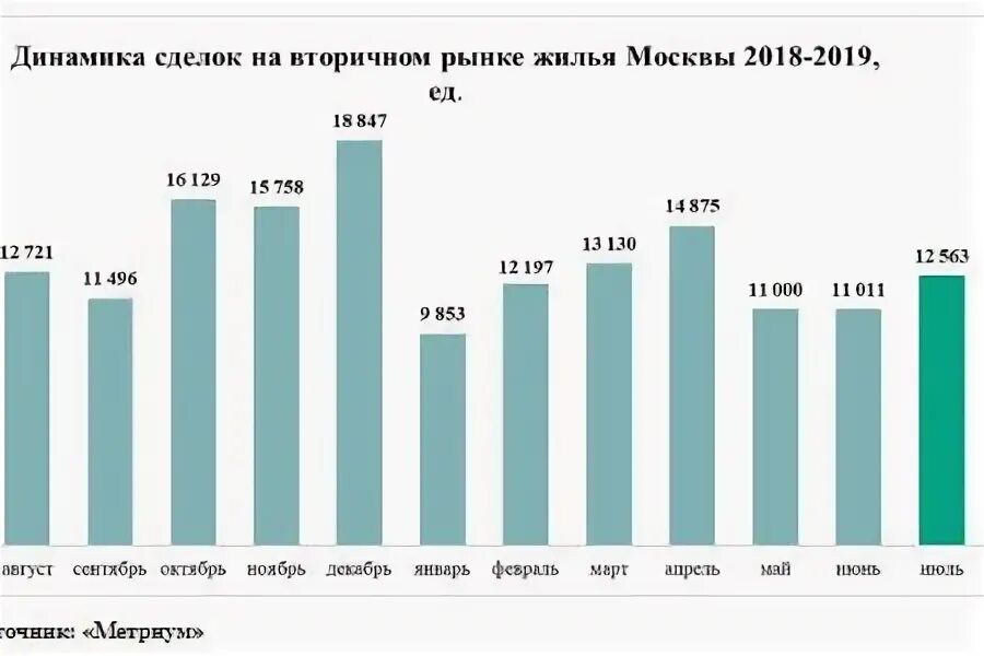 Рынок недвижимости график. Аналитика цен на недвижимость в москве. Динамика продаж недвижимости. Динамика стоимости коммерческой недвижимости москва. Динамика цен на коммерческую недвижимость.