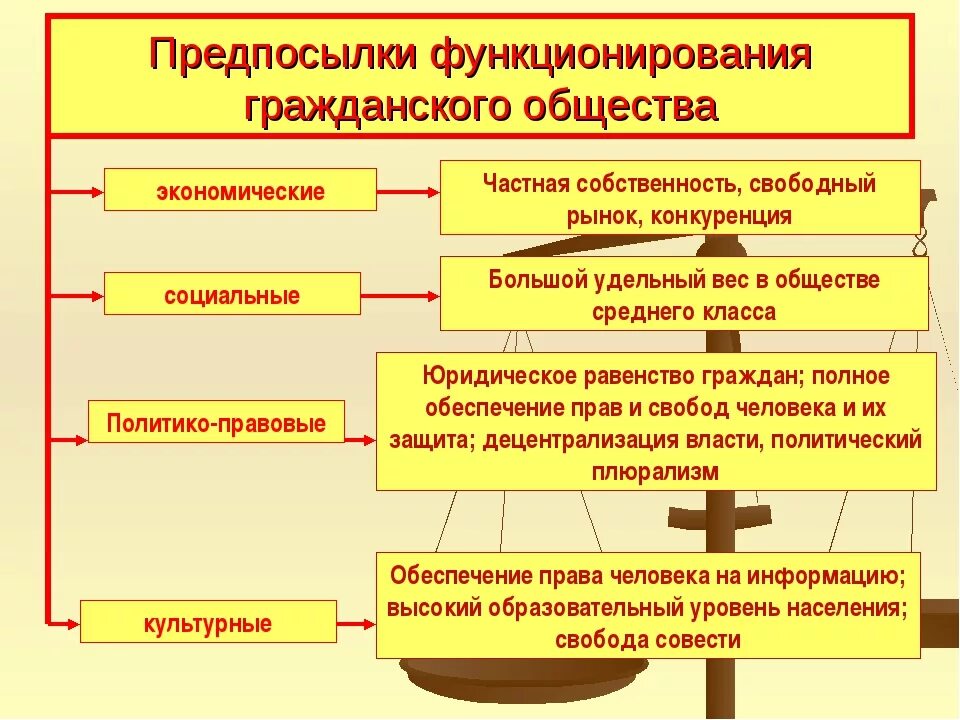 Регулирование гражданское общество. Предпосылки функционирования гражданского общества. Становление гражданского общества. Предпосылки формирования гражданского общества. Предпосылки возникновения гражданского общества.