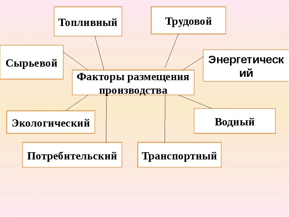 Условия и факторы развития производства. Трудовой фактор размещения производства примеры. Факторы размещения производства кратко. Факторы размещения производства схема. Отрасли промышленности факторы размещения и сырье.