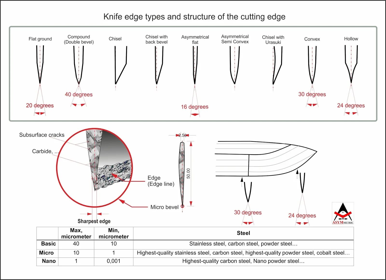 Угол заточки у ножа Kasumi. Правильный угол заточки ножа Самура. Углы заточки ножей таблица. Заточка ножей угол заточки схема. Тип заточки