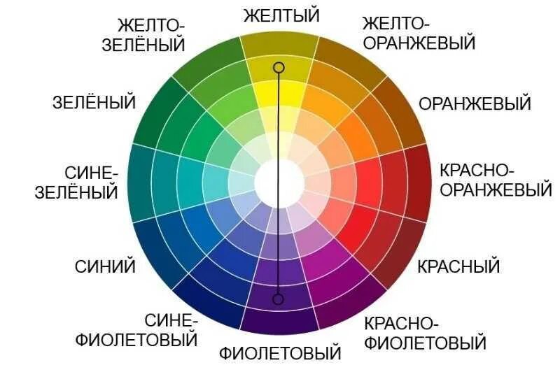 Цветовые схемы. Цветовая гамма. Цветовая палитра основные цвета. Цветовой круг сочетание цветов. Фиолетовый цвет спектр каких цветов