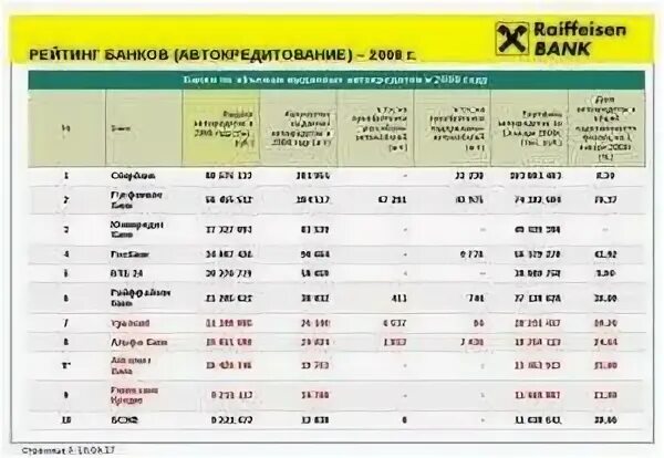 Рейтинг банков по автокредитованию. Автокредит банки список. Какие банки дают автокредит. Банки автокредит рейтинг.