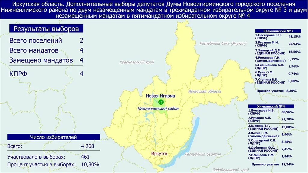 Результаты выборов в ленинградской области