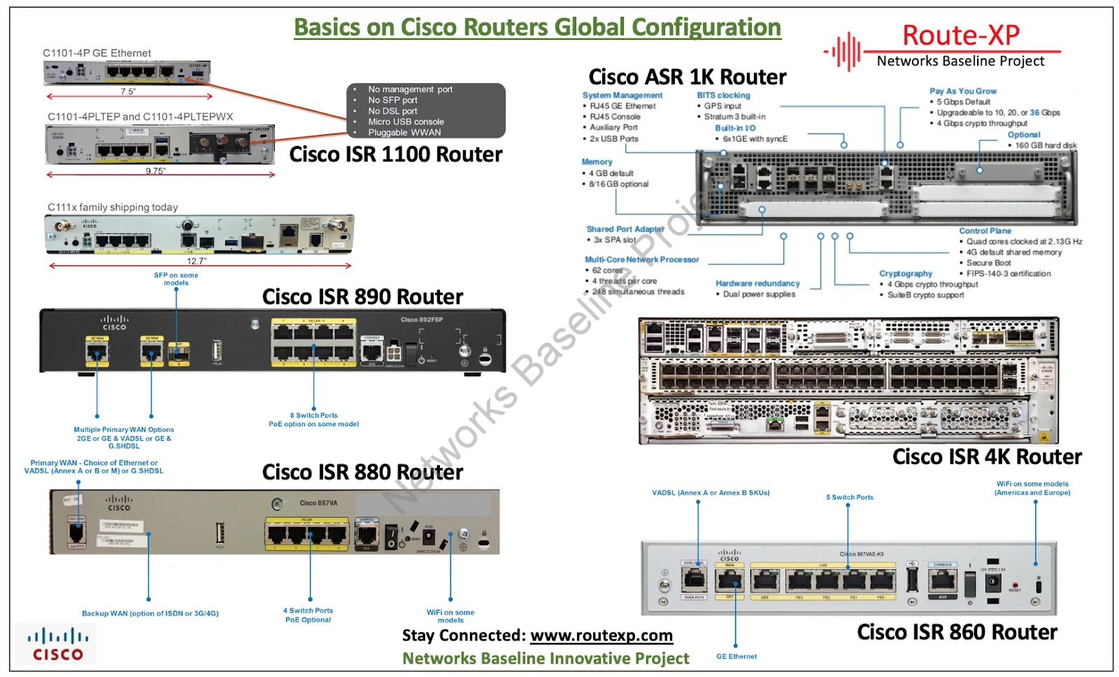 Cisco 4431. Cisco Router 890. Cisco 1100 4g. Маршрутизатор Cisco на 5 Router Ports. Cisco configuration