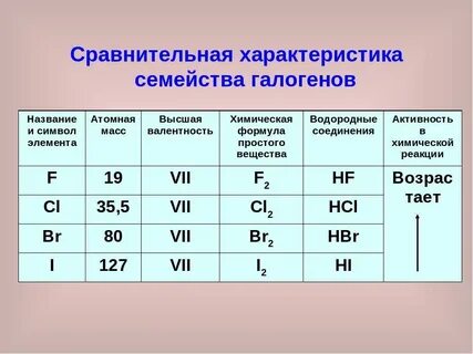 Химическая активность со