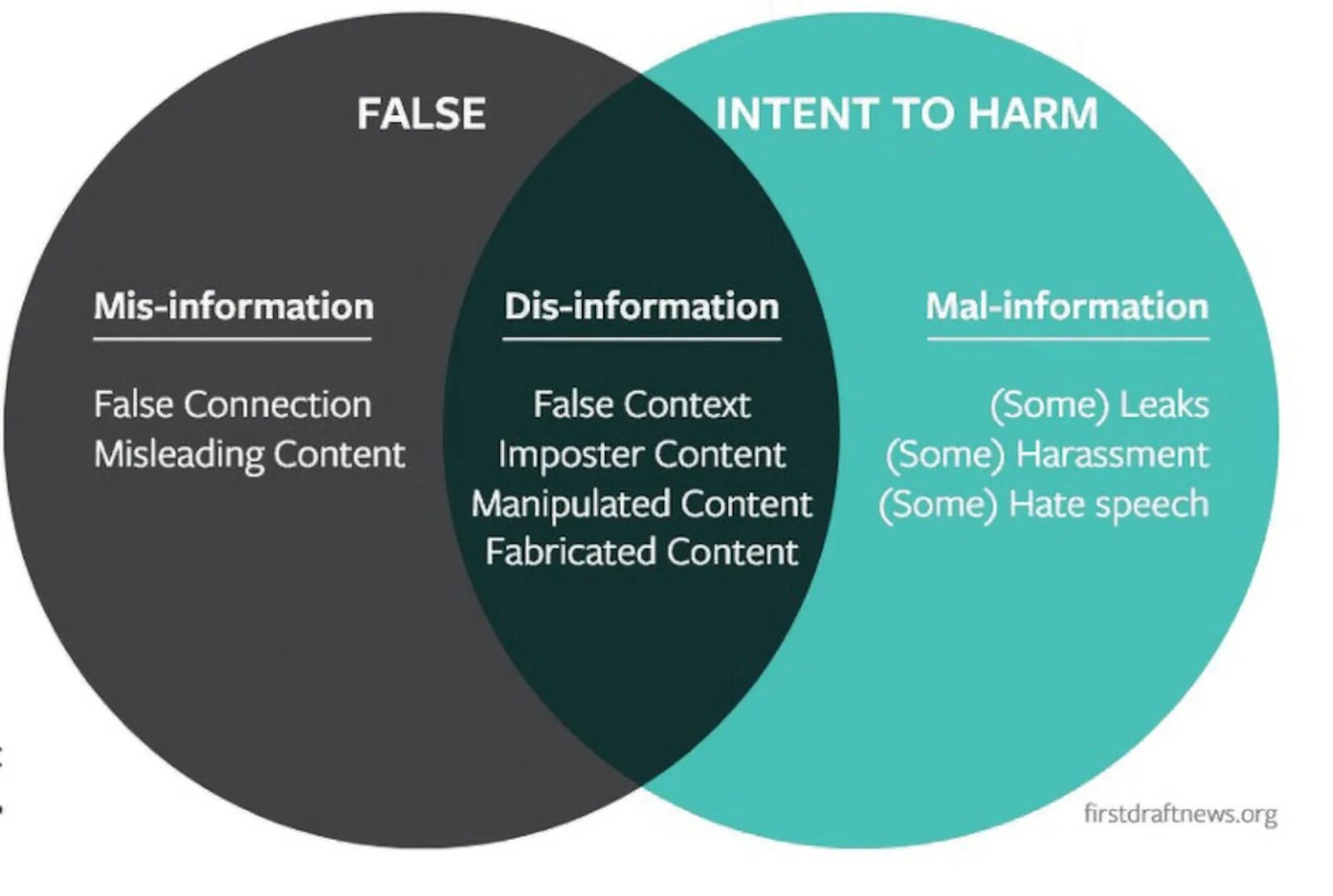 False connect. Types of fake News. Fake Media disinformation. Disinformation social Media.