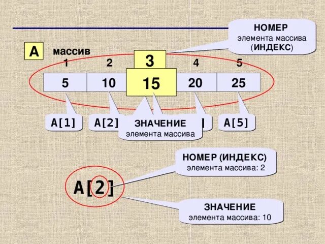 Определить номер элемента массива. Элементы массива. Индекс элемента массива. Значение элемента массива. Элемент массива с индексом 5.