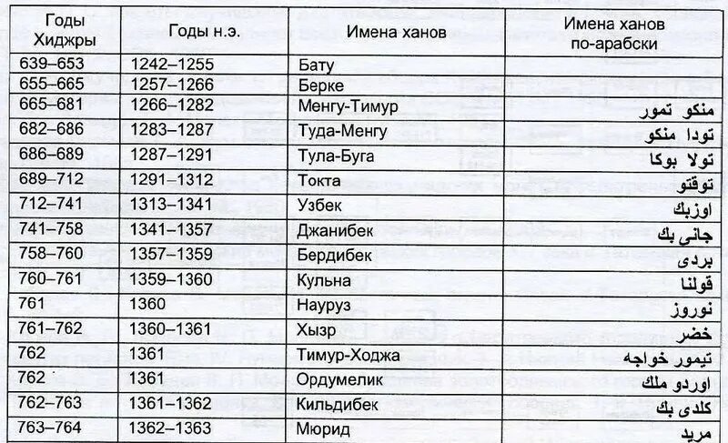 Хронология правления Ханов золотой орды. Таблица правления Ханов золотой орды. Годы правления Ханов золотой орды. Правители золотой орды таблица.