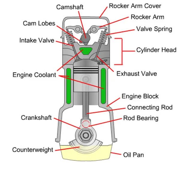 Parts of Internal combustion engine. Двигатель внутреннего сгорания. Internal combustion engines. Internal combustion engine scheme. Internal parts