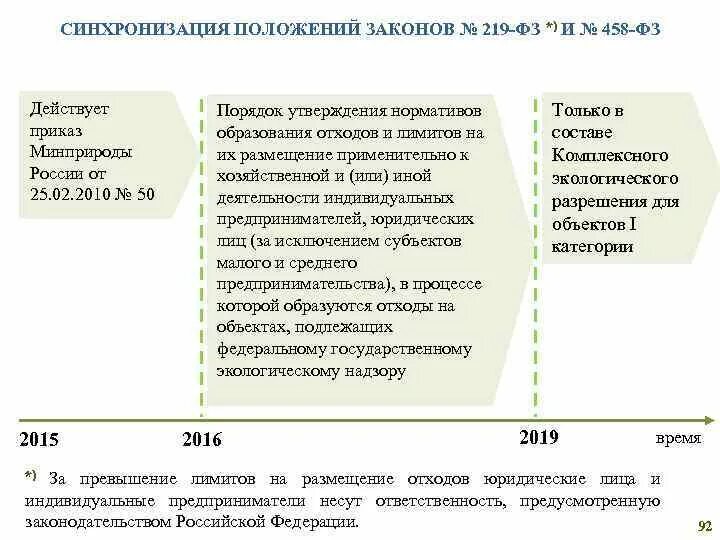 ФЗ 219. Федеральный закон 219ф3. 219 ФЗ закон. Изменения законодательства в сфере обращения с отходами. 219 фз изменения