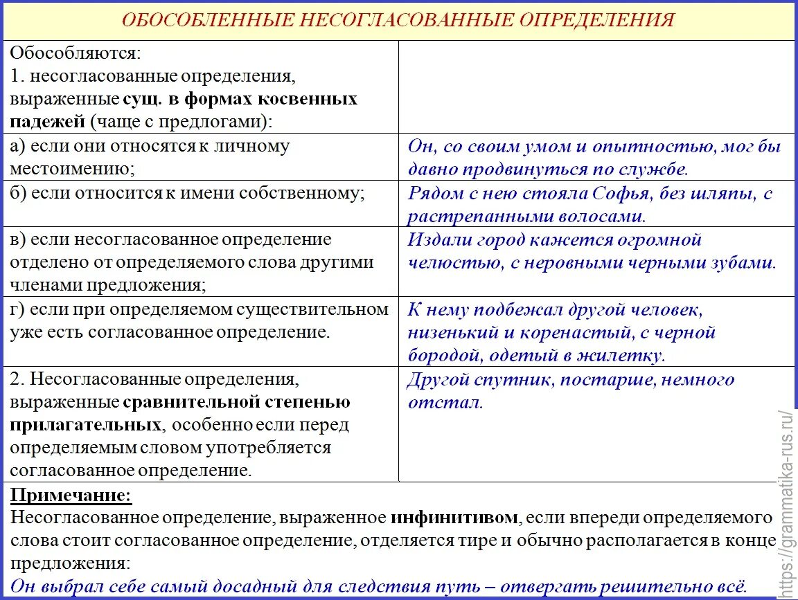 В каких случаях обособляются определения и предложения. Обособленное несогласованное определение. Когда обосоюляются несогласвованные опредления. Обособленное несогласованное определение примеры. Когда обособляются несогласованные определения.