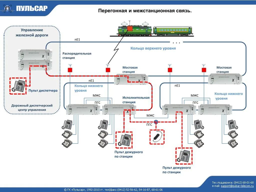 Оперативно-технологическая связь на Железнодорожном транспорте. Схема организации поездной диспетчерской связи. Сеть оперативно технологической связи РЖД схема. Схема организации поездной радиосвязи метрополитена. Канал оперативная информация