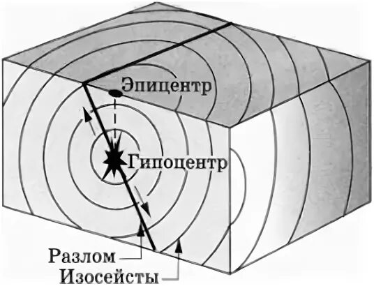 Очаг гипоцентр Эпицентр землетрясения. Гипоцентр и Эпицентр землетрясения схема. Очаг и Эпицентр землетрясения схема. Гипоцентр Эпицентр и сейсмические волны. Эпицентр землетрясения рисунок