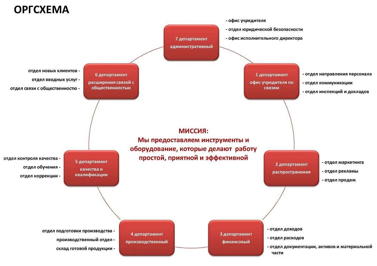 Отдел продаж. Схема организации продаж. Организующая схема предприятия. Схема отдела продаж.