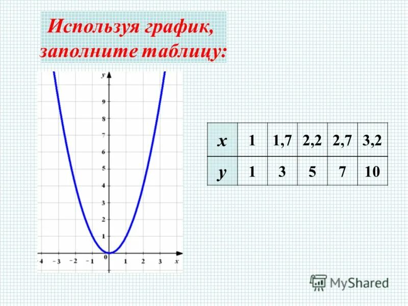 Используя данные функции заполните таблицу. Функция у х2 и ее график. График функции у х2. Функция y х2 и ее график. Функция у х2 и ее.