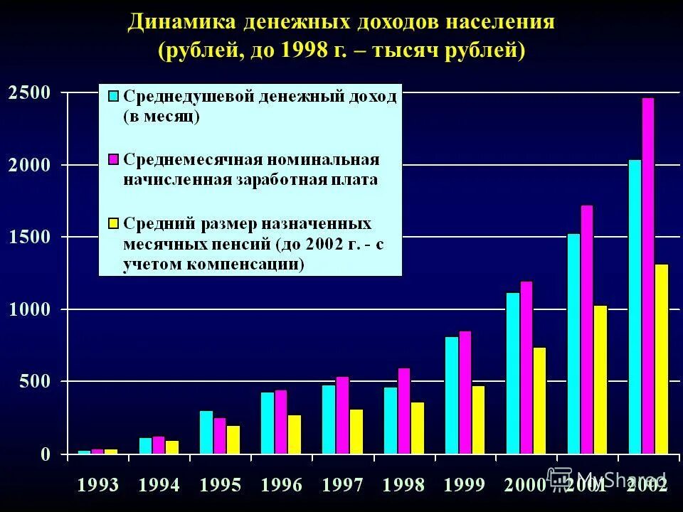 Располагаемых денежных доходов населения. Динамика доходов населения. Динамика денежных доходов населения. Динамика реальных доходов населения с 2000 г. Динамика денежных доходов россиян.