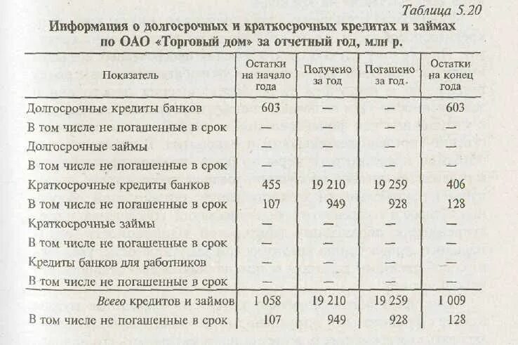 Краткосрочное кредитование таблица. Краткосрочные заёмные средства таблица. Анализ займов кредитов. Краткосрочный и долгосрочный займ сроки.