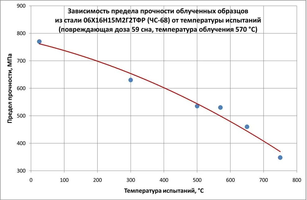 От чего зависит прочность