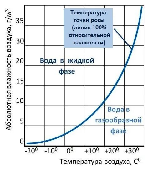 Температура металла при температуре воздуха. График зависимости точки росы от температуры и влажности. Зависимость точки росы от влажности. Точка росы график зависимости от температуры. Диаграмма выпадения конденсата точка росы.