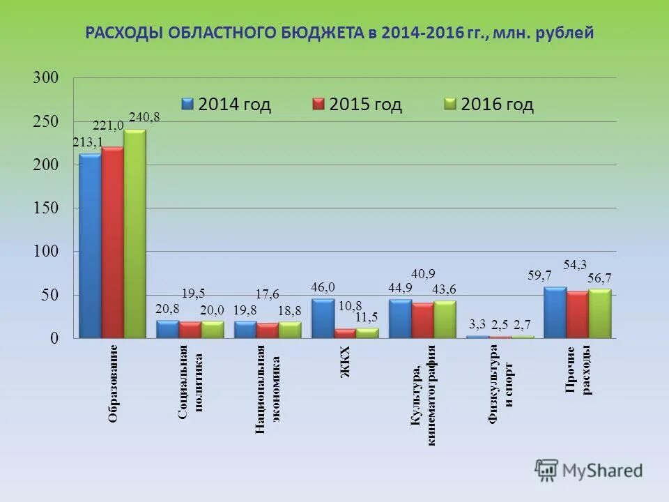 доходы и расходы в тверской области 2020 год. структура доходов и расходов бюджета. расходы региональных бюджетов состав. бюджет социальной политики. расходы областного бюджета.