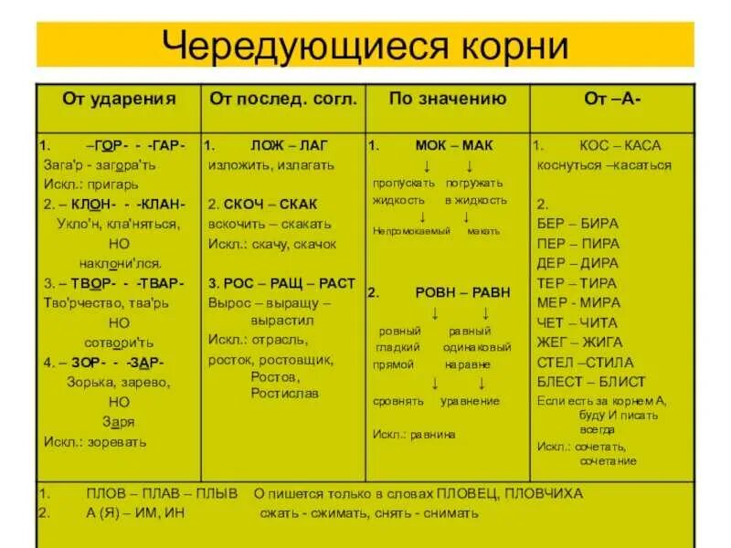 Корни с чередованием гласных таблица. Чередование гласных в корне таблица 6 класс. Таблица 1. чередование гласных в корне. Чередующиеся гласные корня таблица.