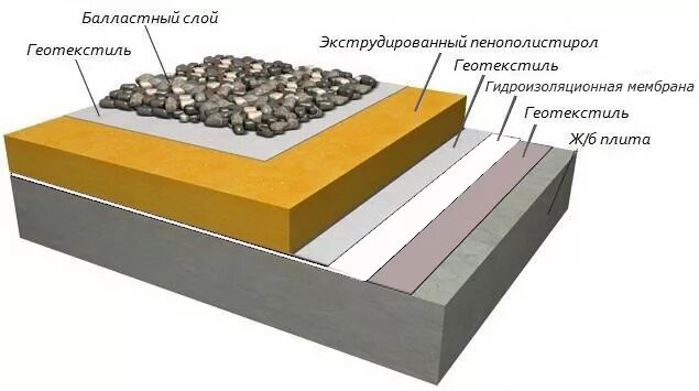 Пирог инверсионной кровли
