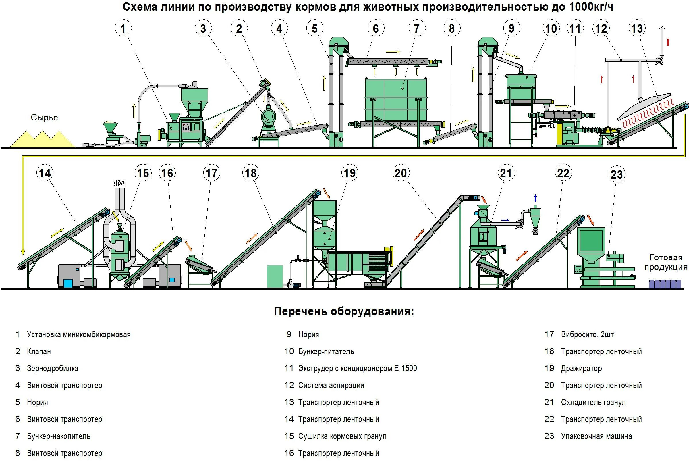 Количество линии производства. Линия гранулирования комбикорма схема. Линия экструдирования кормов для рыбы. Технологическая схема производства комбикормов. Технологическая схема производства гранулированных комбикормов.