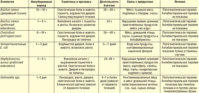 Таблица инкубационный период заболеваний. Таблица заболеваний возбудитель симптомы инкубационный период. Возбудители острых кишечных инфекций таблица. Кишечные инфекции таблица возбудитель симптомы. Антибиотики при скарлатине у детей