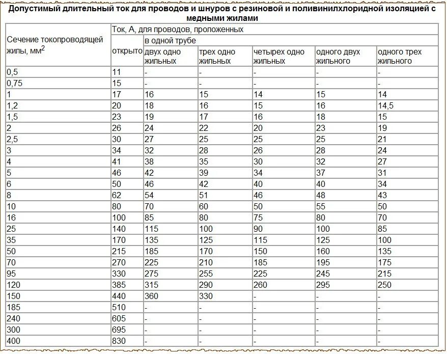 Расчетная таблица сечение провода по мощности. Таблица по сечению кабеля от мощности по току пуэ. Таблица по току и сечению кабеля длина. Сечение провода по току и длине. Сечение провода по току и длине.