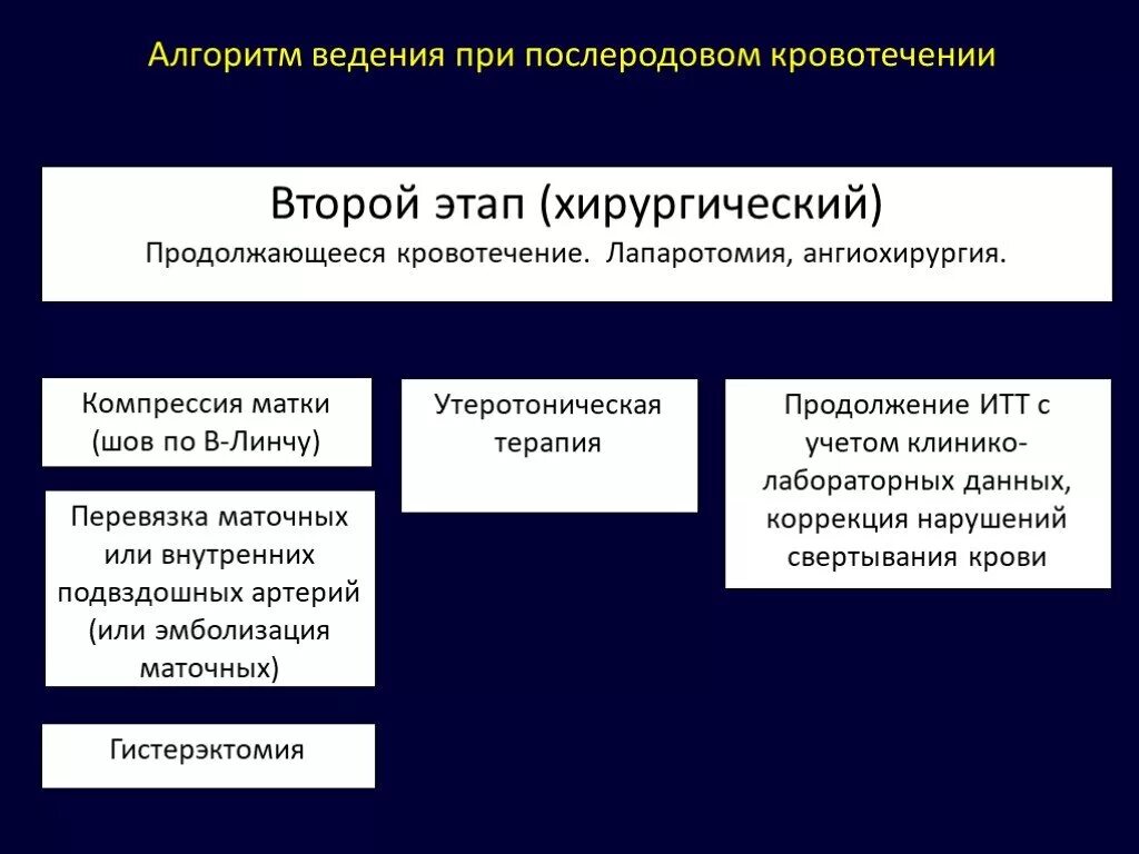 Алгоритм при послеродовом кровотечении. Тактика ведения при послеродовых кровотечениях. компрессия матки при кровотечении. лапаротомия при послеродовом кровотечении это.