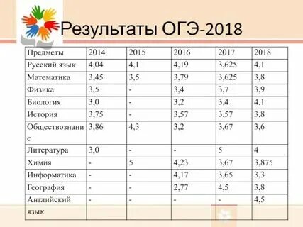 Через сколько приходит огэ