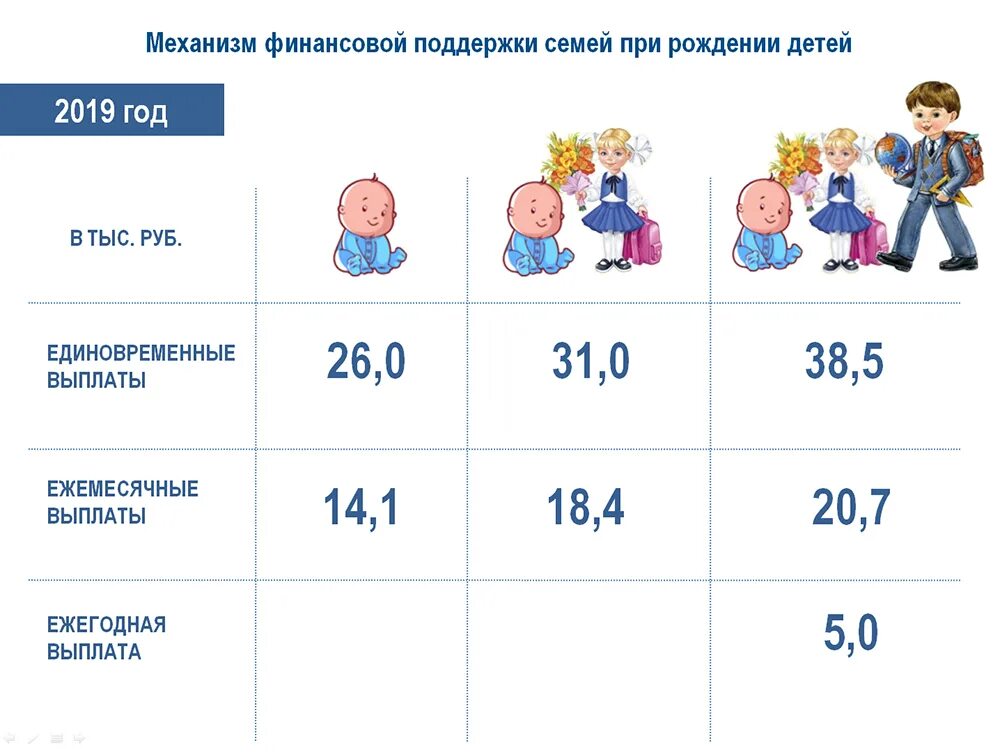 Финансовая поддержка семей при рождении детей. Проект «финансовая поддержка семей при рождении детей». Национальный проект финансовая поддержка семей при рождении детей. Финансовая поддержка семей при рождении детей инфографика.