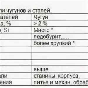 В чем разница между сталью и чугуном