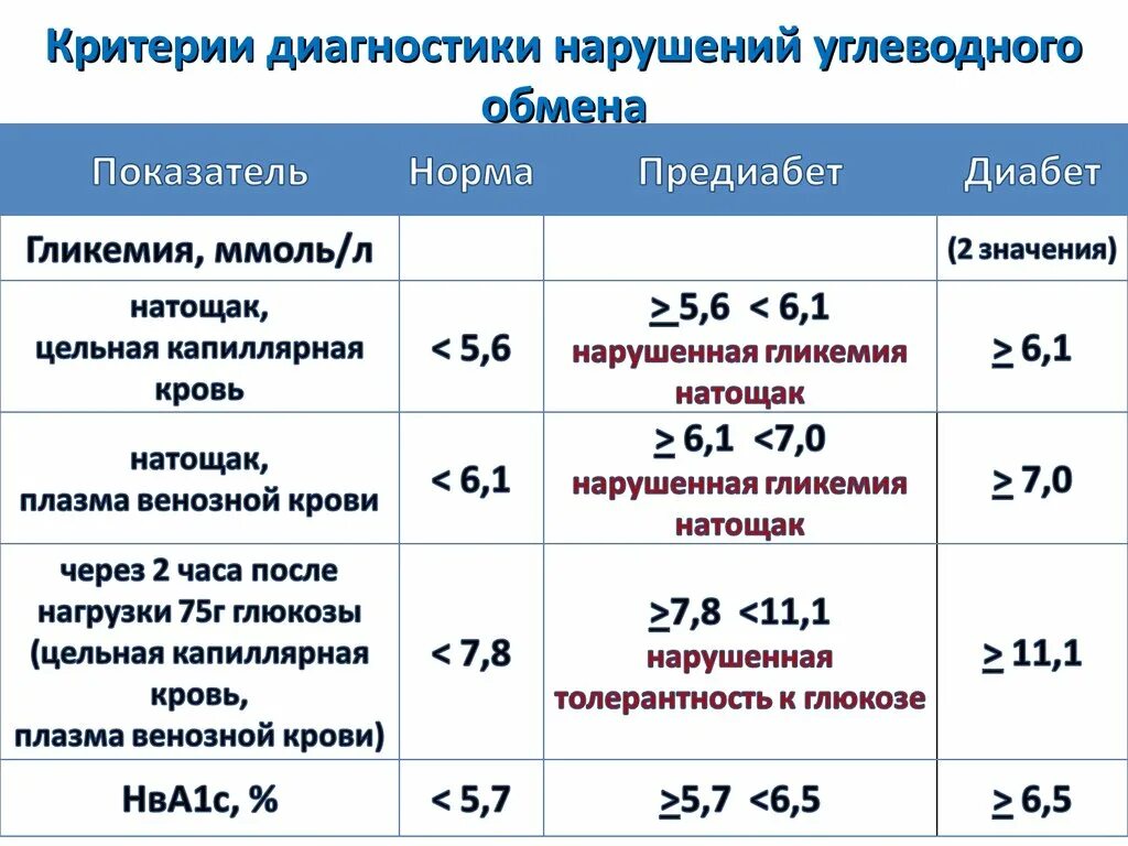 При диабете какой должен быть гемоглобин. Таблица показателей углеводного обмена. исследование гликированного гемоглобина при беременности. нормальные показатели углеводного обмена у детей. показатели нормы гликозилированного гемоглобина.